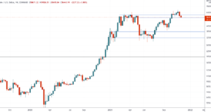 Или вверх, или вниз — Технический обзор от 24 ноября 2021