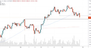 Чёрная пятница, распродажа — теханализ от 26 ноября 2021