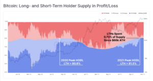 Цена продолжает расти — Ончейн-пульс от 9 ноября 2021