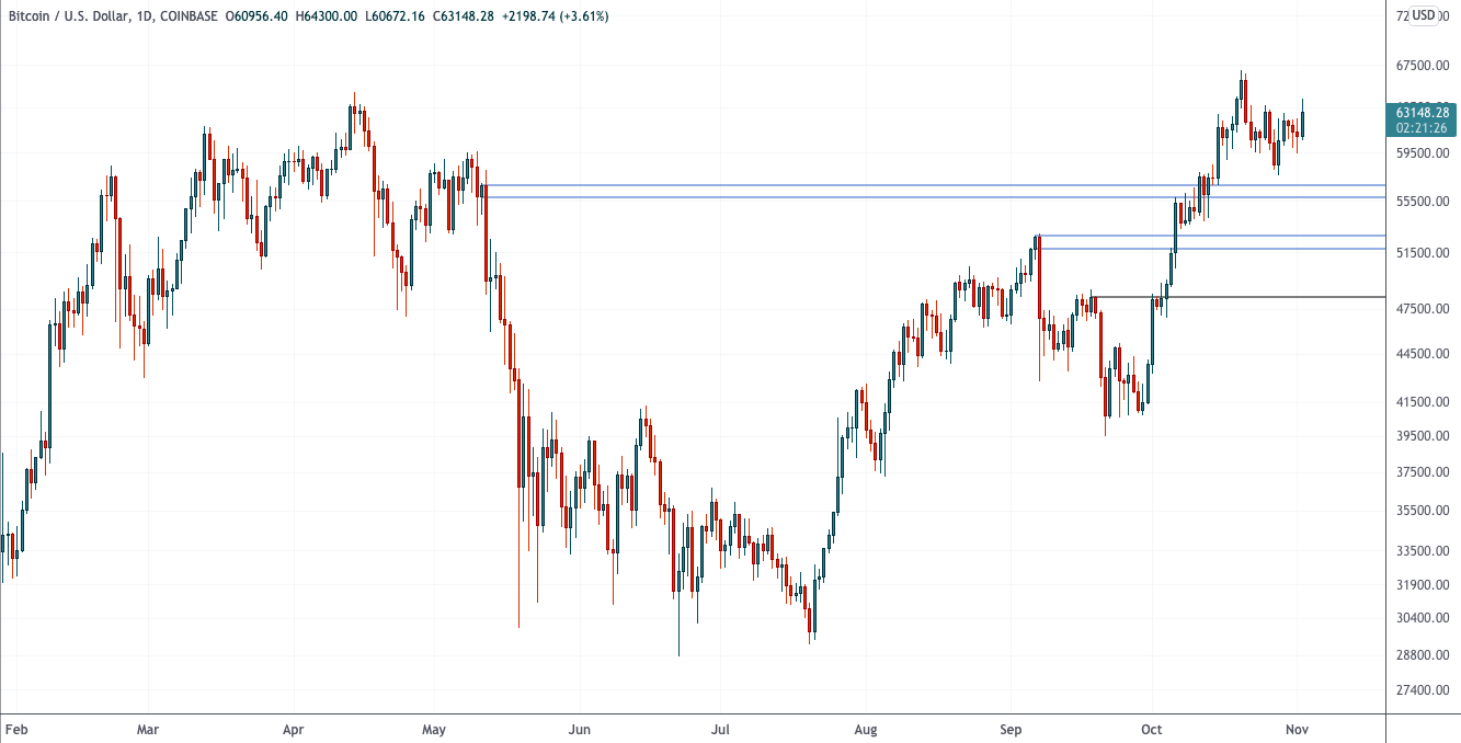 Чистое (в основном) небо для BTC и ETH — Технический обзор от 3 ноября 2021