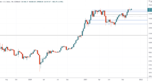 Чистое (в основном) небо для BTC и ETH — Технический обзор от 3 ноября 2021