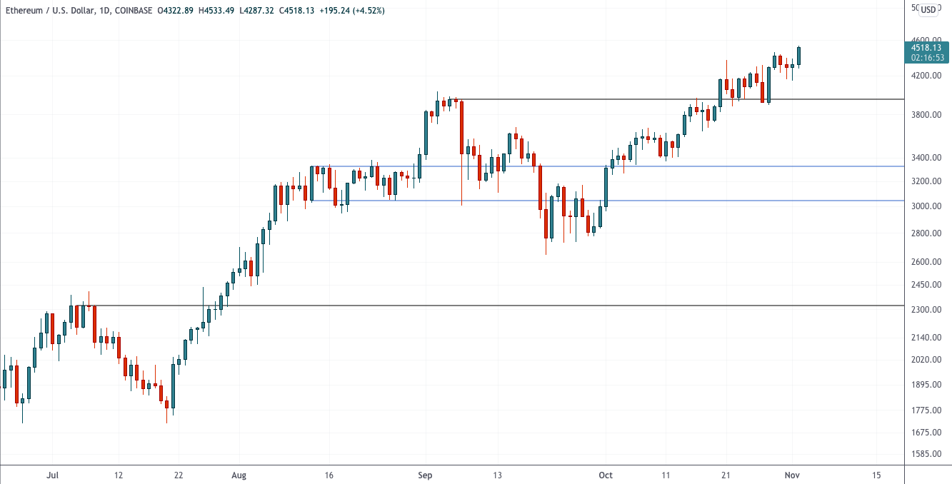 Чистое (в основном) небо для BTC и ETH — Технический обзор от 3 ноября 2021