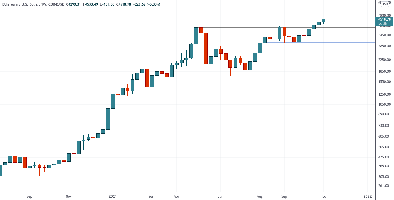 Чистое (в основном) небо для BTC и ETH — Технический обзор от 3 ноября 2021