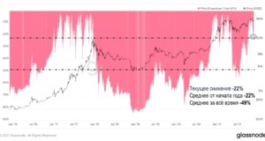 Макрораспродажа и реакция цены биткойна