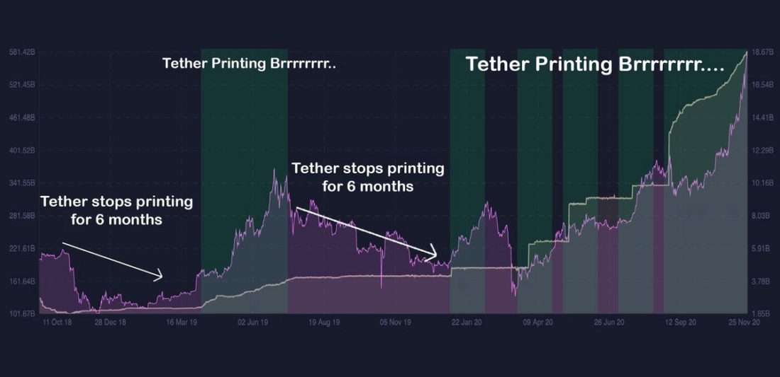 скриншот корреляция tether и цены биткойна