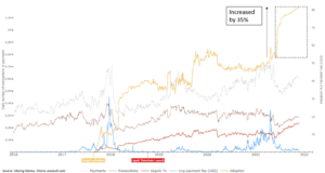 Уровень принятия SegWit за последние полгода значительно вырос