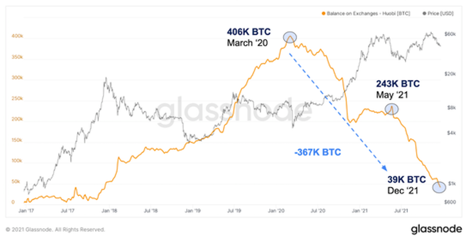 Биржевые балансы Huobi и риск резерва