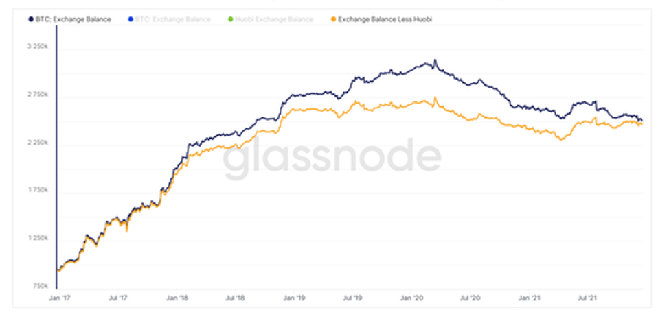 Биржевые балансы Huobi и риск резерва