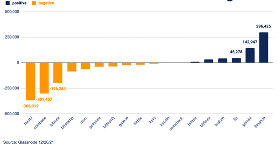 Биржевые балансы Huobi и риск резерва