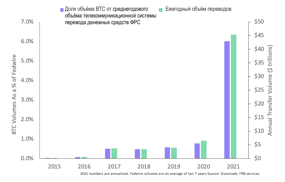 Биткойн - самая эффективная сеть стоимости взаиморасчётов