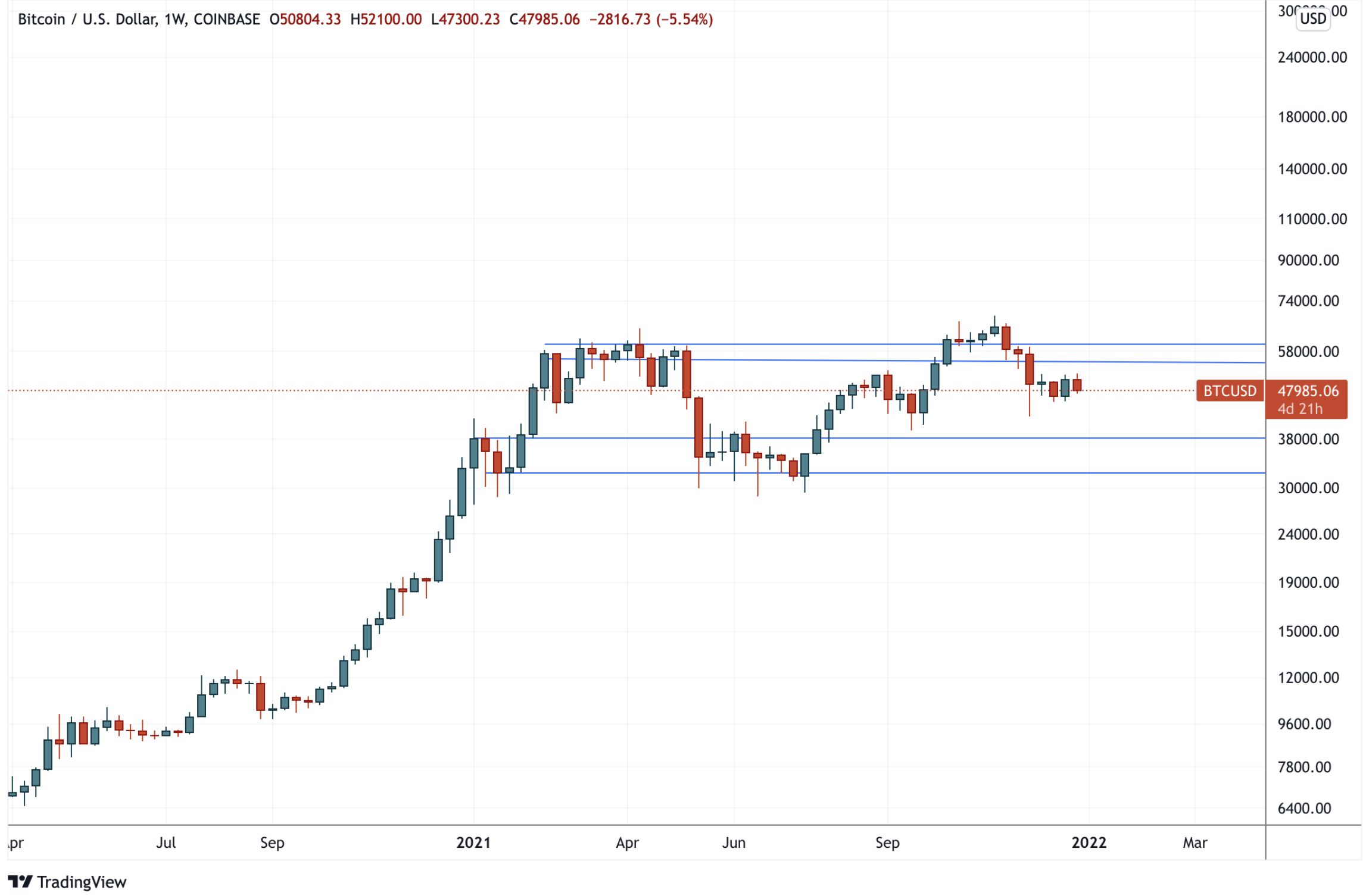 Эфириум застрял у $4 тыс. — Технический обзор от 29 декабря 2021