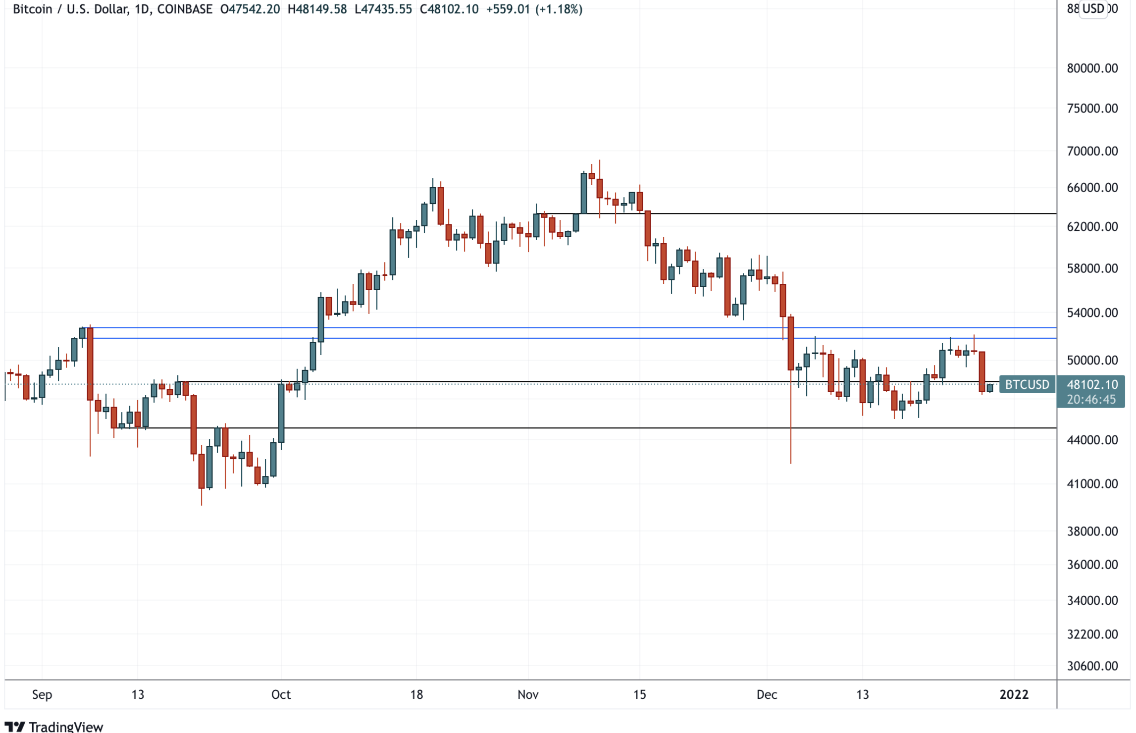 Эфириум застрял у $4 тыс. — Технический обзор от 29 декабря 2021