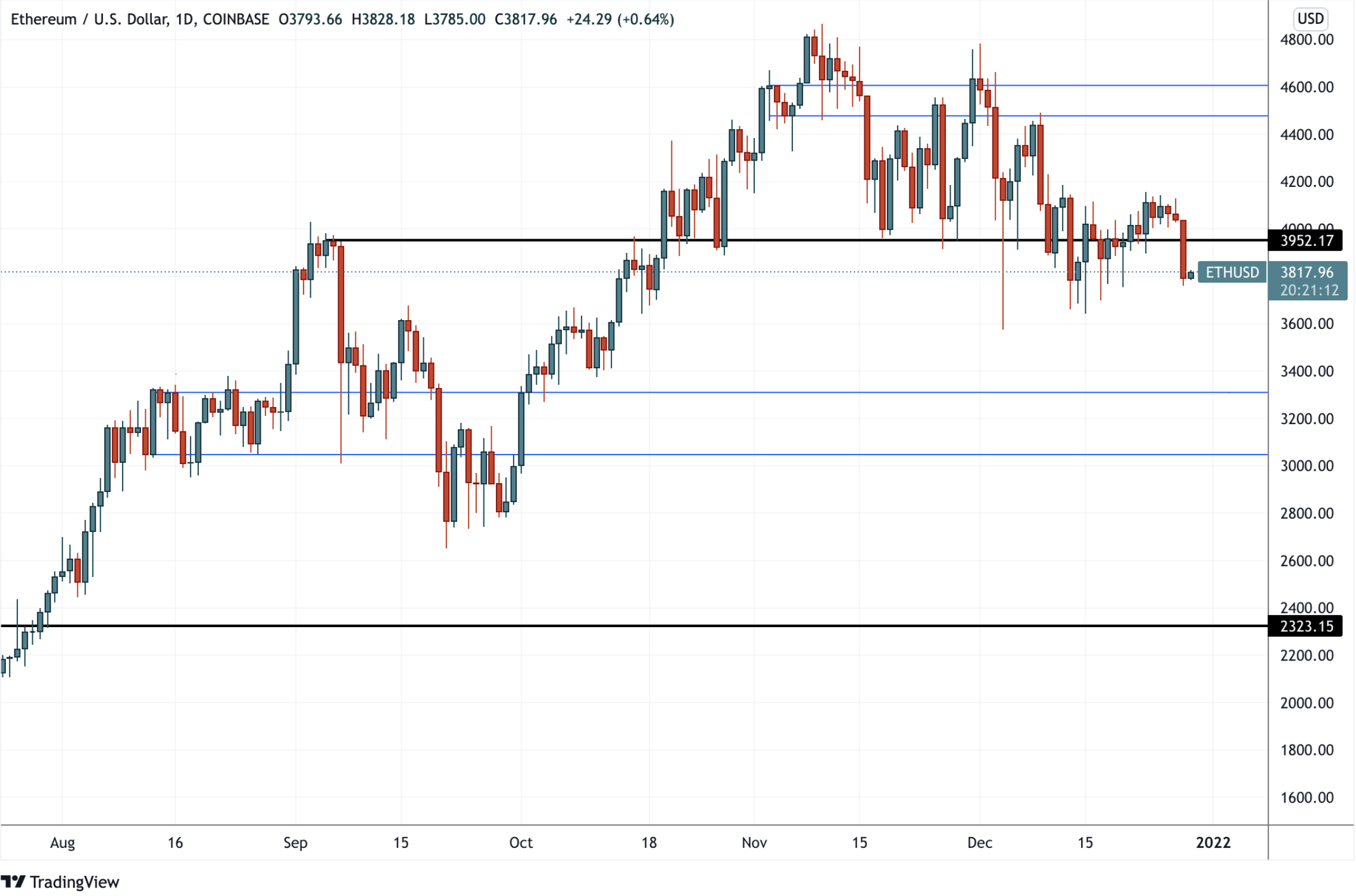 Эфириум застрял у $4 тыс. — Технический обзор от 29 декабря 2021