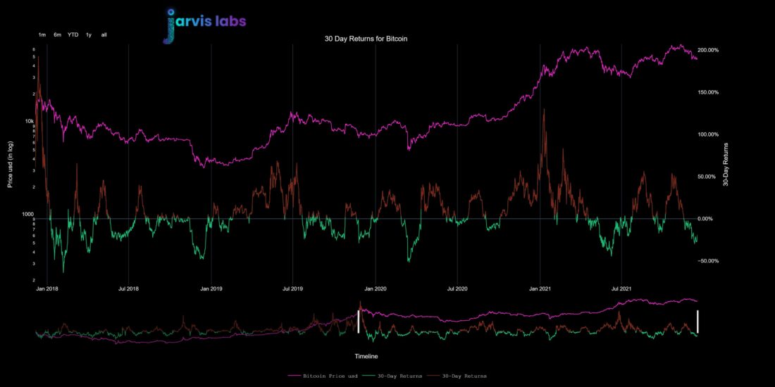 Потенциальный маршрут для BTC от Jarvis Labs | 17 декабря 2021