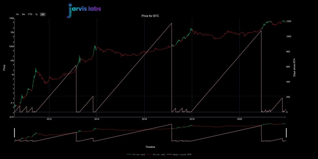 Потенциальный маршрут для BTC от Jarvis Labs | 17 декабря 2021