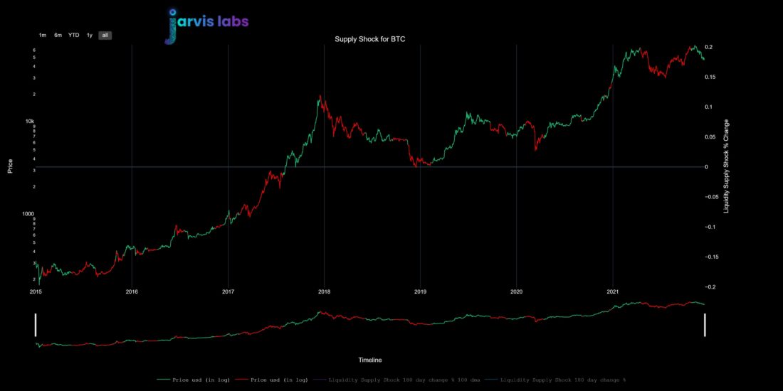 Потенциальный маршрут для BTC от Jarvis Labs | 17 декабря 2021