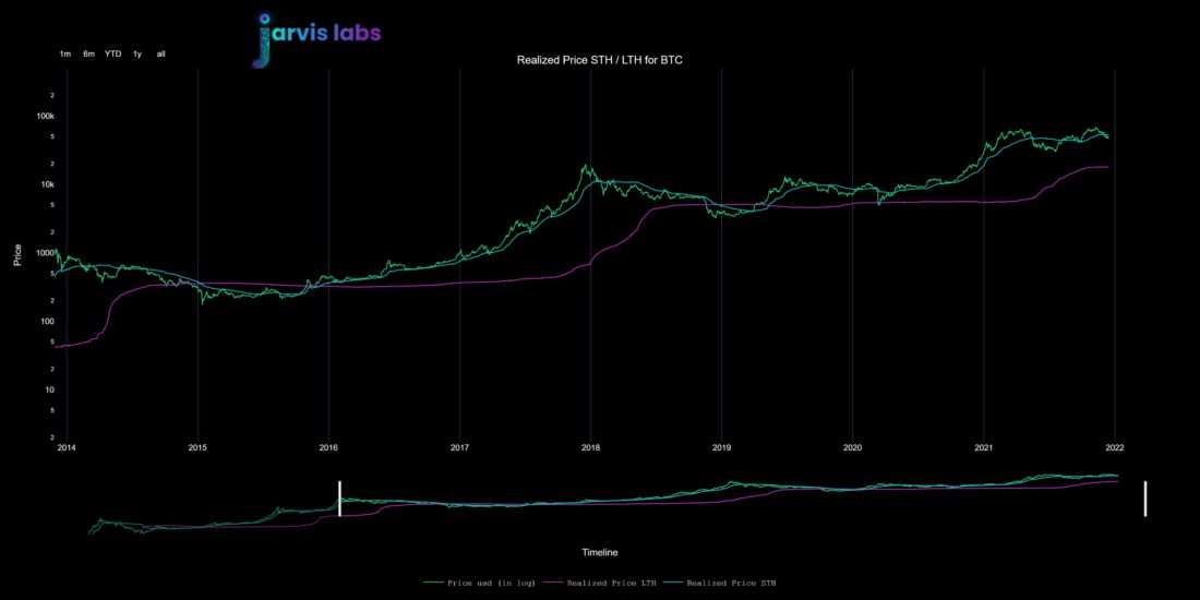 Потенциальный маршрут для BTC от Jarvis Labs | 17 декабря 2021