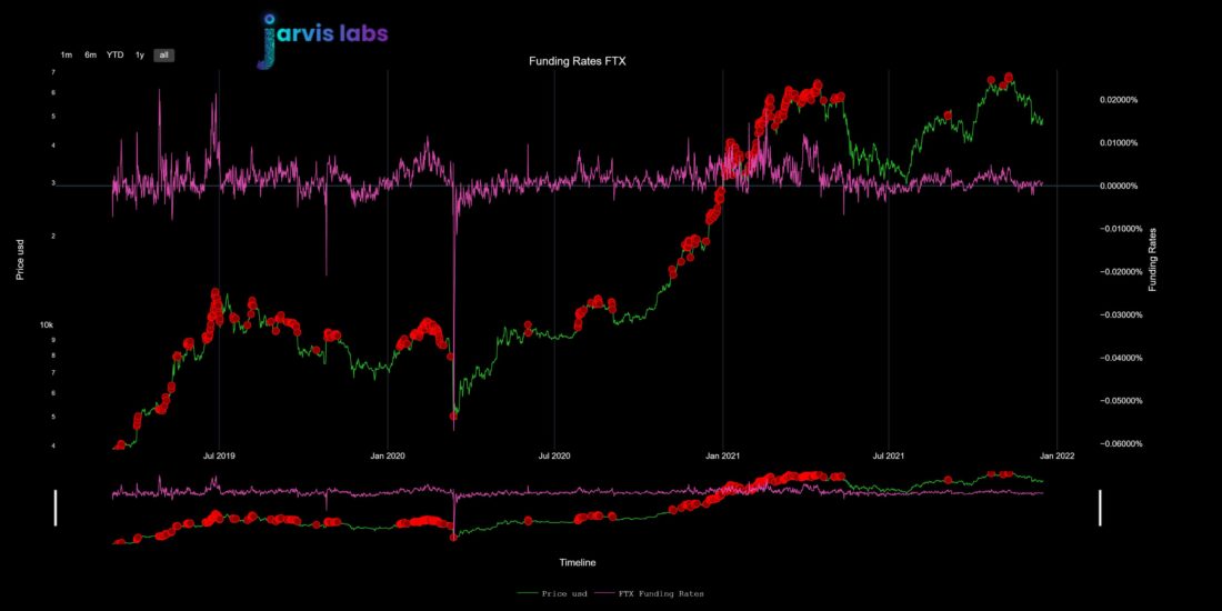 Потенциальный маршрут для BTC от Jarvis Labs | 17 декабря 2021