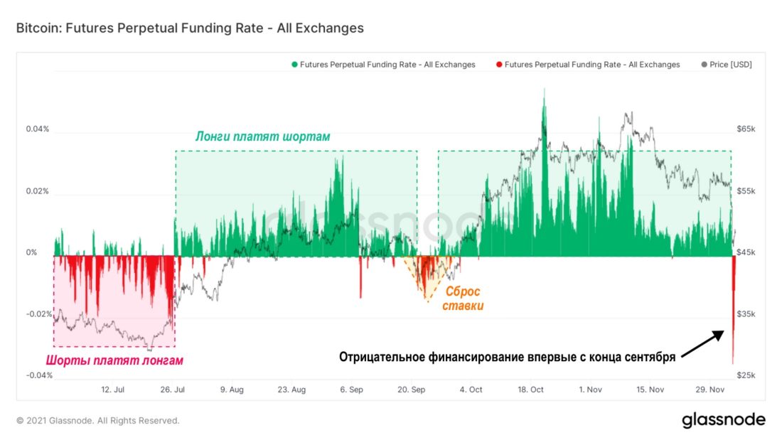 Сброс и перезагрузка рынка бессрочных фьючерсов — Ончейн-пульс от 7 декабря 2021