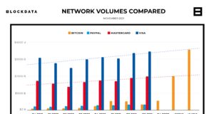 Когда сеть Биткойна сможет обрабатывать такие же объёмы, как Mastercard и Visa?