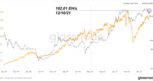 Рекордно высокий уровень хешрейта