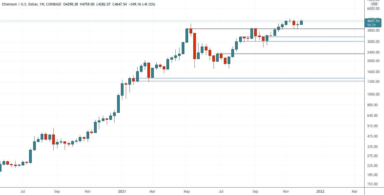 Ethereum готовится к прорыву — Технический обзор от 1 декабря 2021
