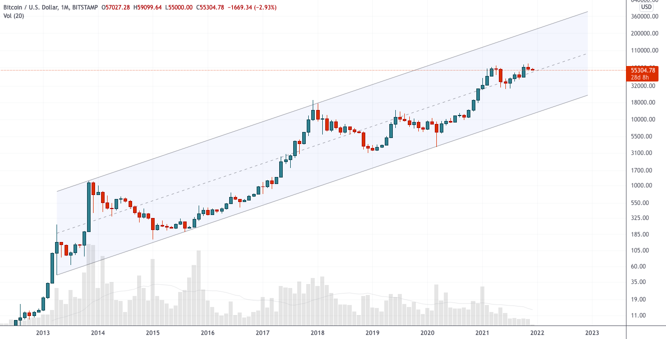 Абсурдно бычий график (ETH/BTC) — теханализ от 3 декабря 2021