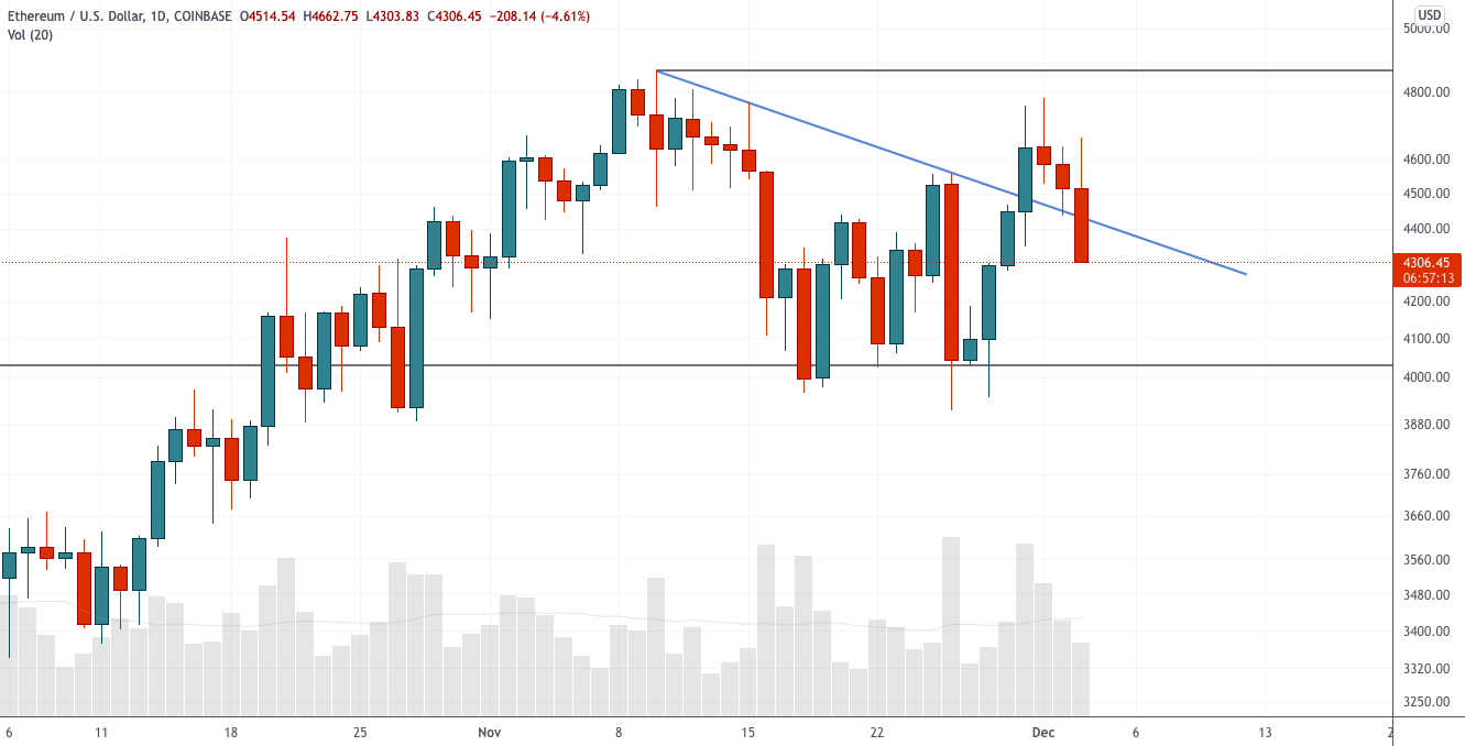 Абсурдно бычий график (ETH/BTC) — теханализ от 3 декабря 2021