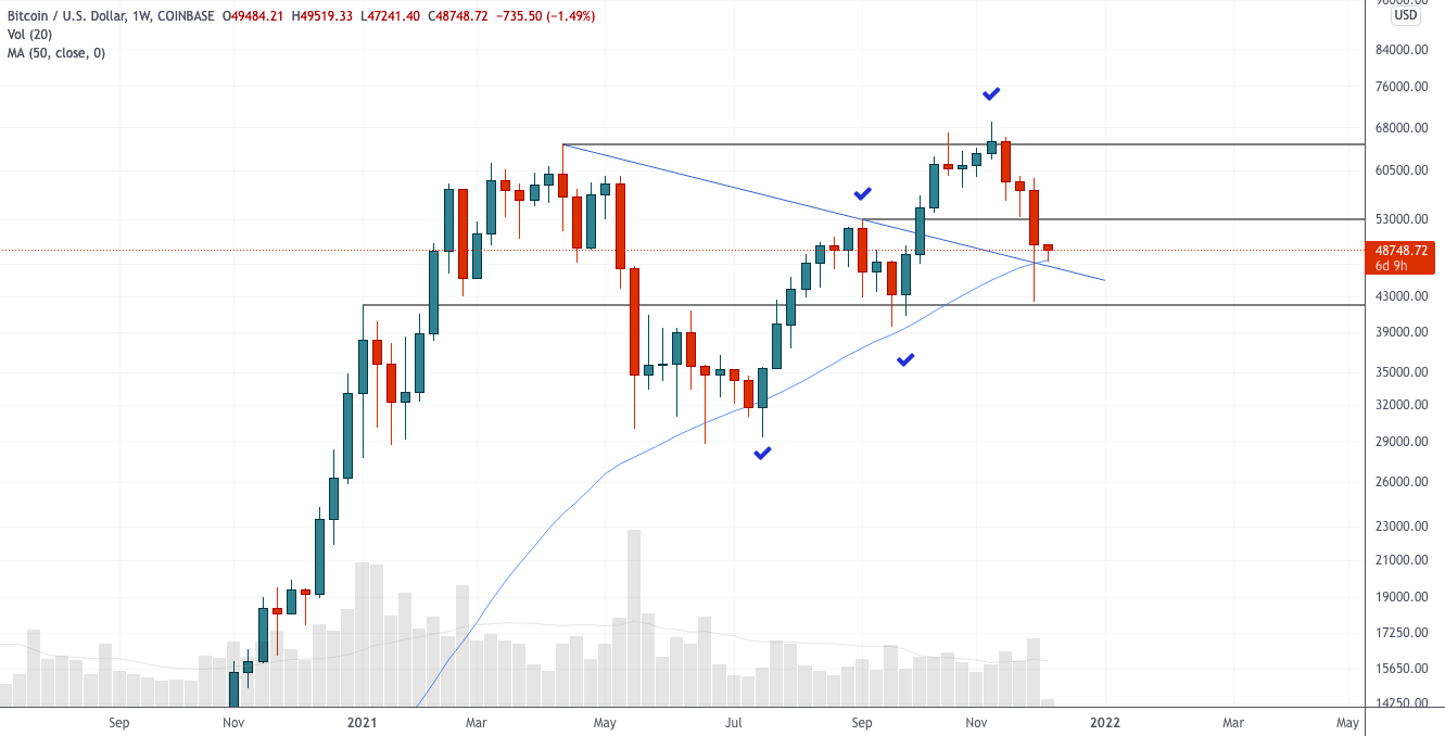 Неопределенность после эпизода кризиса ликвидности — теханализ от 6 декабря 2021