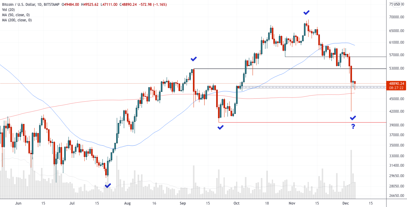 Неопределенность после эпизода кризиса ликвидности — теханализ от 6 декабря 2021