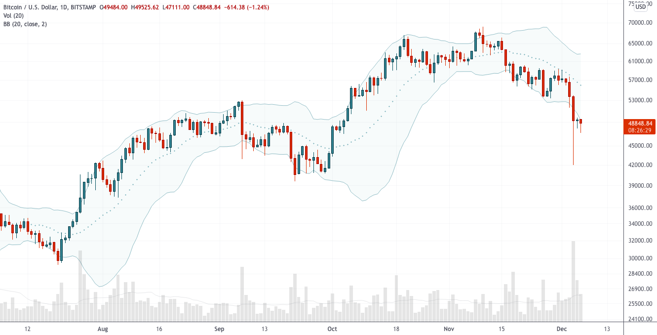 Неопределенность после эпизода кризиса ликвидности — теханализ от 6 декабря 2021