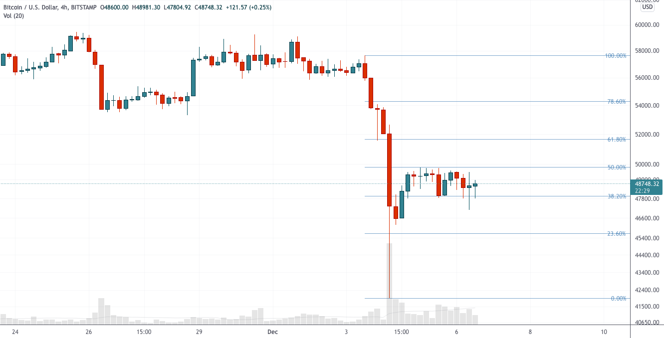Неопределенность после эпизода кризиса ликвидности — теханализ от 6 декабря 2021