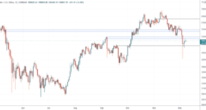 Биткойн у поддержки, ETH/BTC ускоряется — Технический обзор от 8 декабря 2021