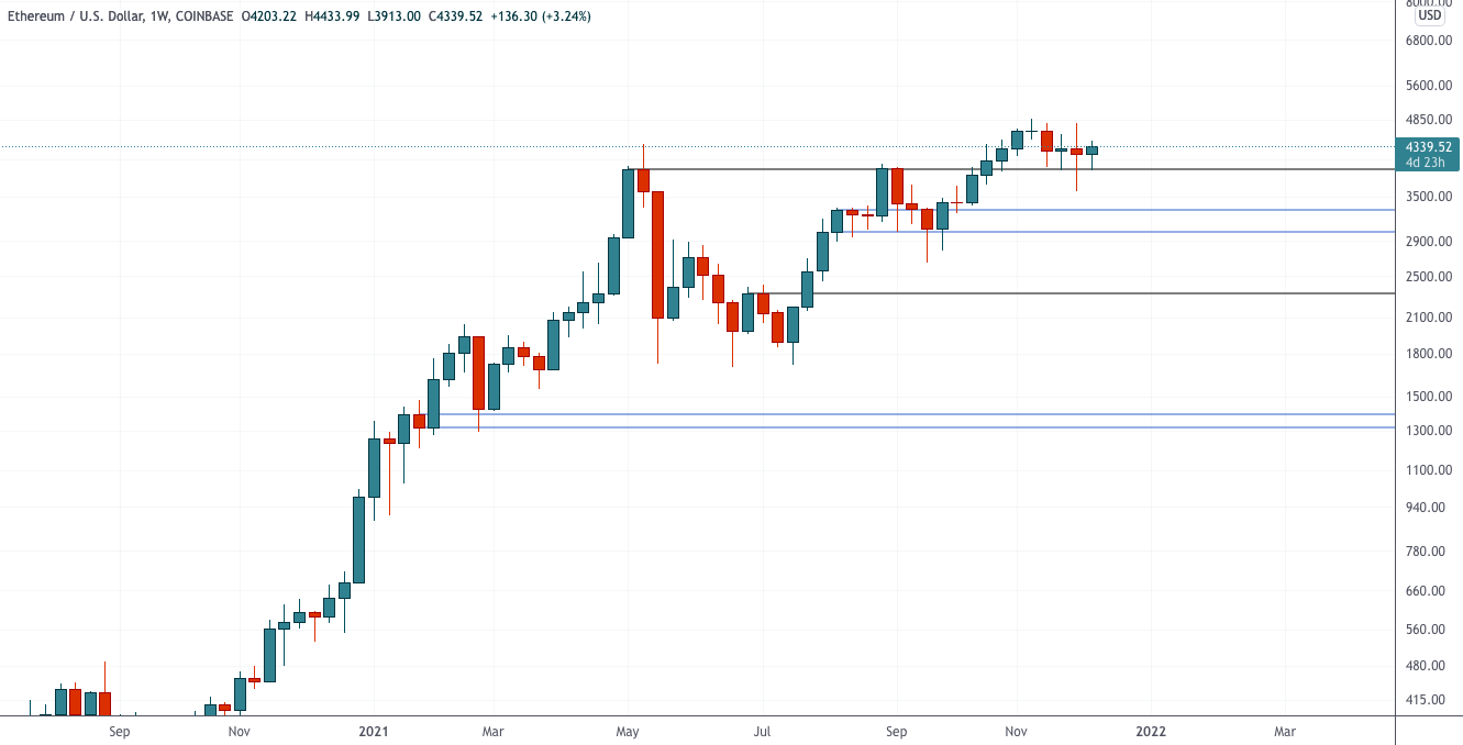 Биткойн у поддержки, ETH/BTC ускоряется — Технический обзор от 8 декабря 2021