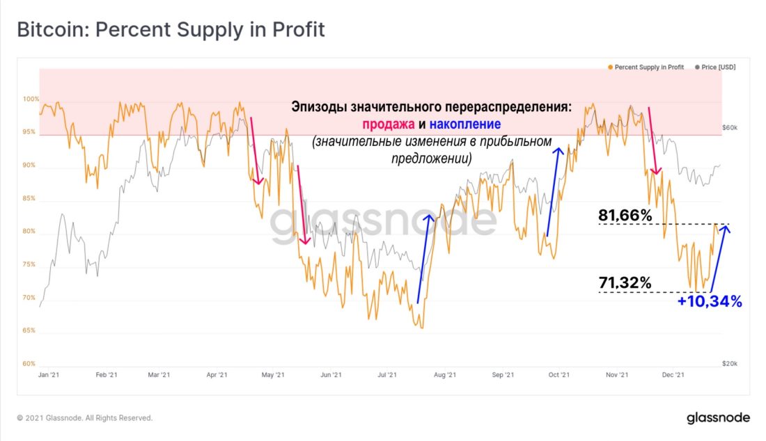 Краткий обзор биткойна в 2021 году — ончейн-пульс от 28 декабря 2021