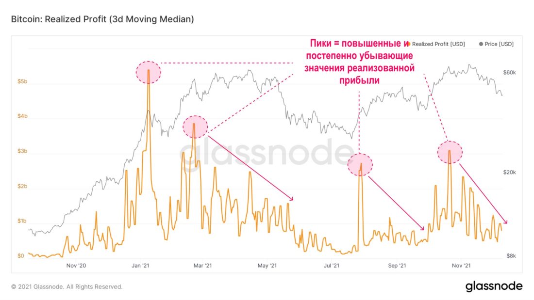 Линия на песке — Ончейн-пульс от 14 декабря 2021