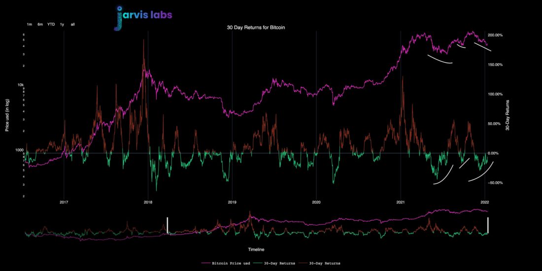 Потенциальный маршрут для BTC от Jarvis Labs | 14 января 2022