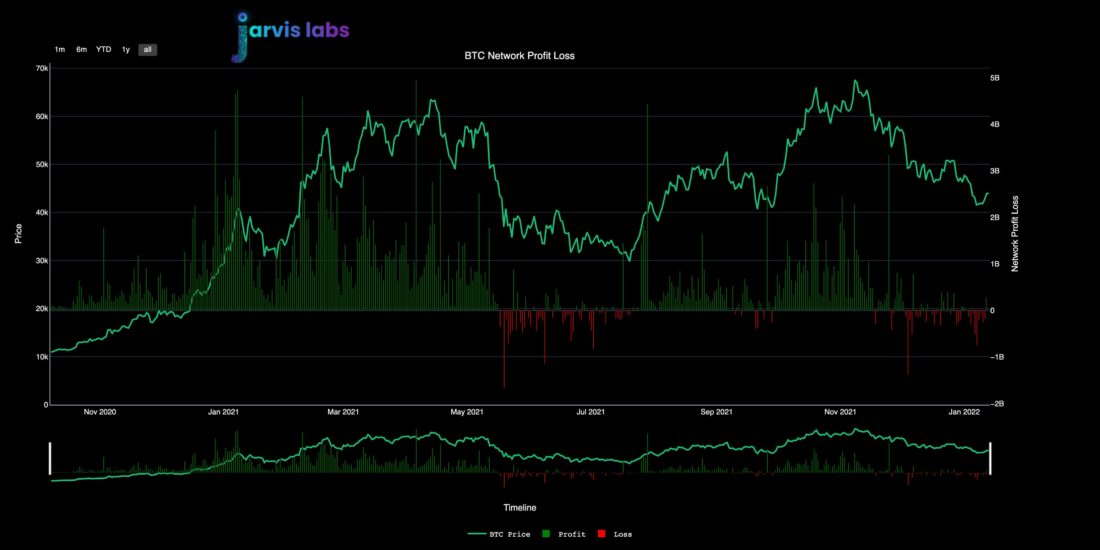 Потенциальный маршрут для BTC от Jarvis Labs | 14 января 2022