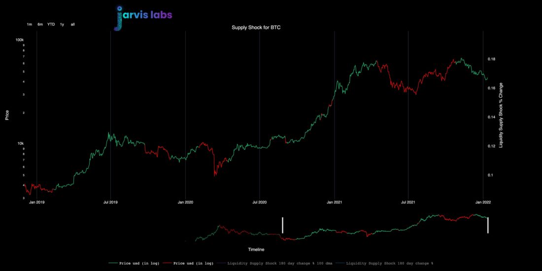 Потенциальный маршрут для BTC от Jarvis Labs | 14 января 2022