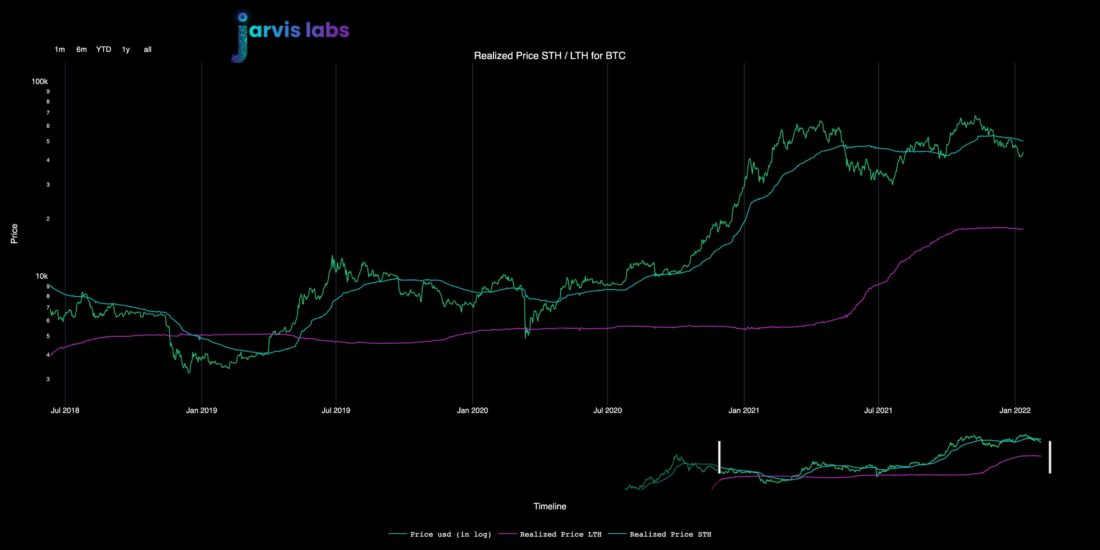 Потенциальный маршрут для BTC от Jarvis Labs | 14 января 2022