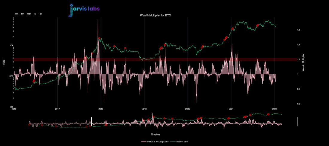 Потенциальный маршрут для BTC от Jarvis Labs | 14 января 2022