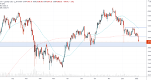 Страх вблизи поддержки — теханализ от 6 января 2022