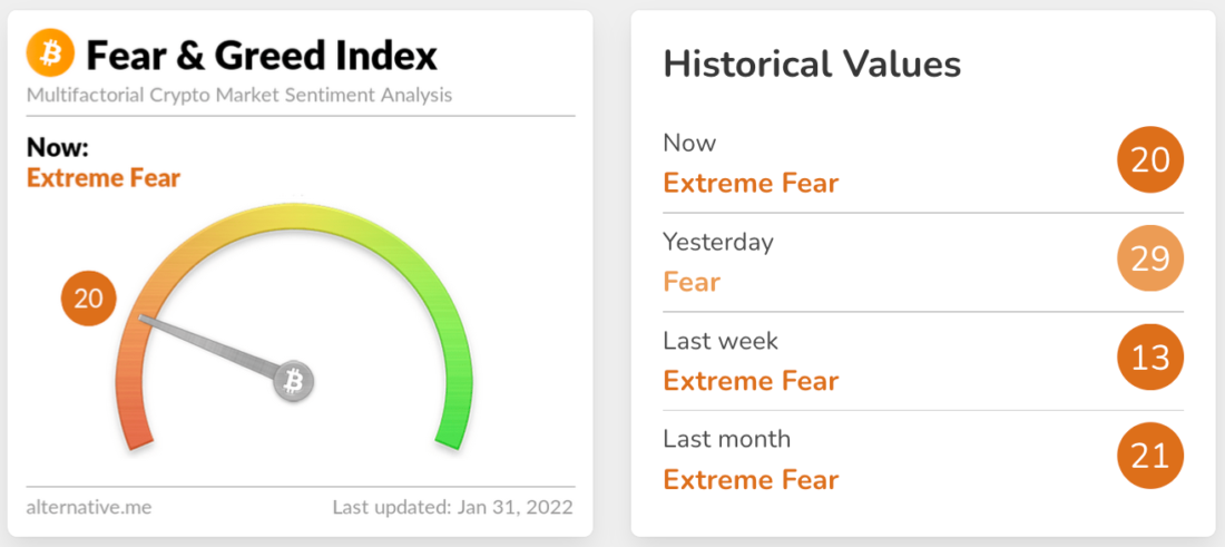 Всё больше сигналов о близости дна — теханализ от 17 января 2022