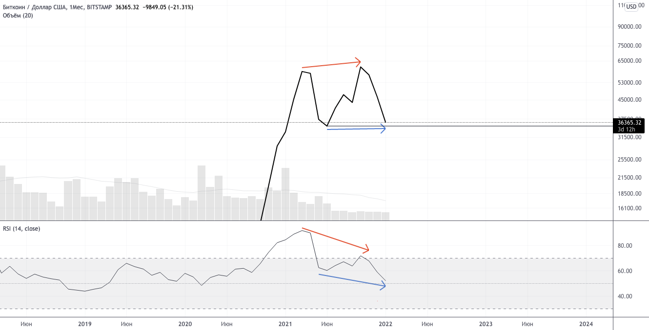 Теханализ от 28 января 2022