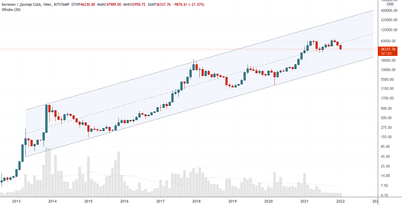 Теханализ от 28 января 2022