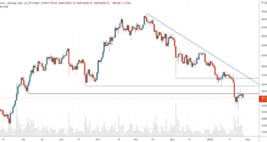 Теханализ от 28 января 2022