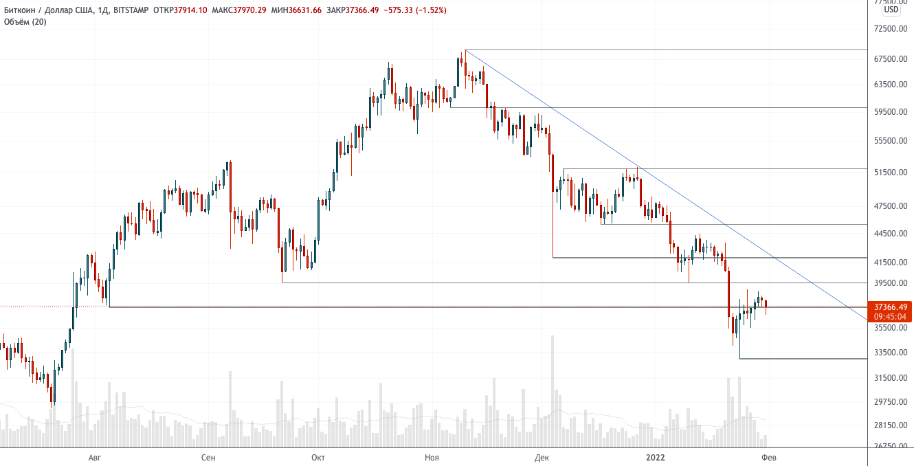 Всё больше сигналов о близости дна — теханализ от 17 января 2022