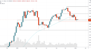 Именно то, что «быкам» хотелось бы видеть... пока — теханализ от 17 января 2022
