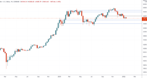 PvP-рынок — Технический обзор от 19 января 2022