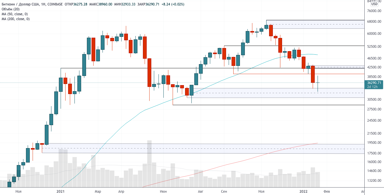 Теханализ от 28 января 2022